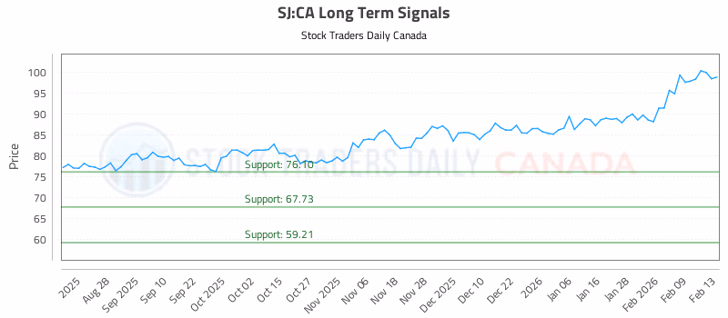 Stock Chart for SJ:CA