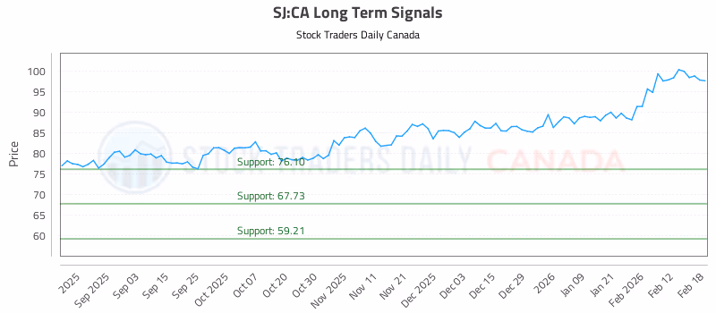 Stock Chart for SJ:CA