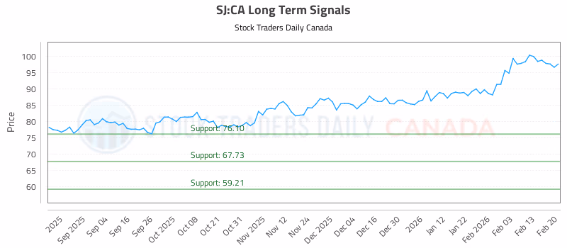 Stock Chart for SJ:CA