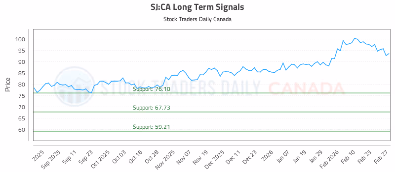 Stock Chart for SJ:CA