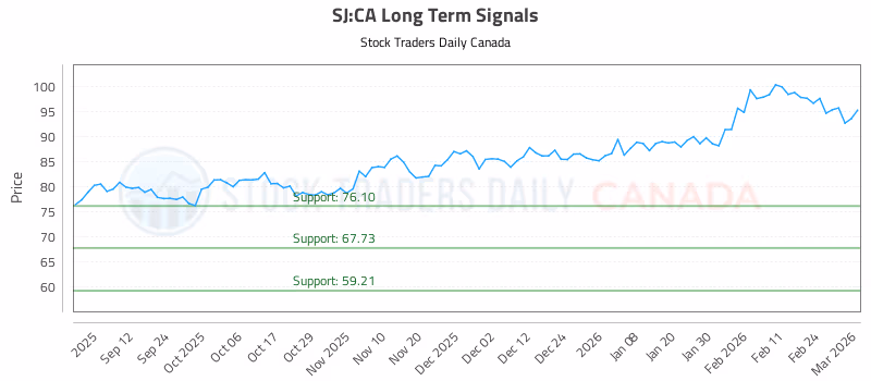 Stock Chart for SJ:CA