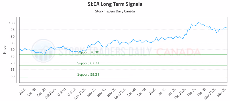 Stock Chart for SJ:CA