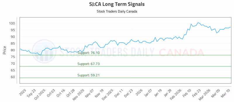 Stock Chart for SJ:CA