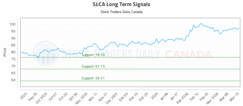Stock Chart for SJ:CA
