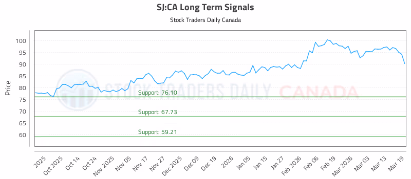 Stock Chart for SJ:CA