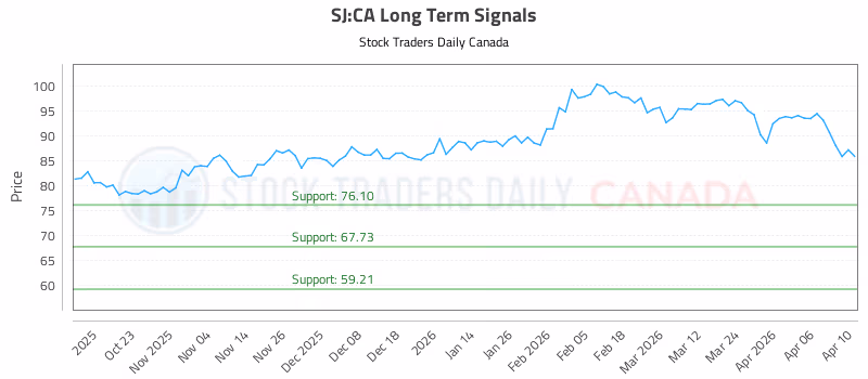 Stock Chart for SJ:CA