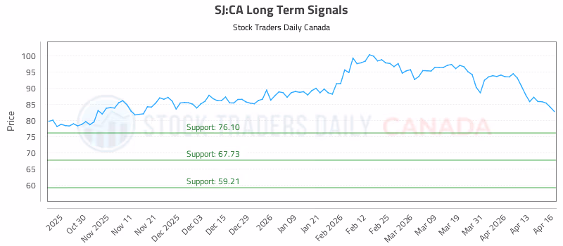 Stock Chart for SJ:CA