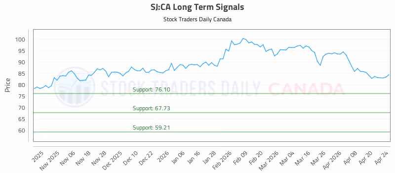 Stock Chart for SJ:CA