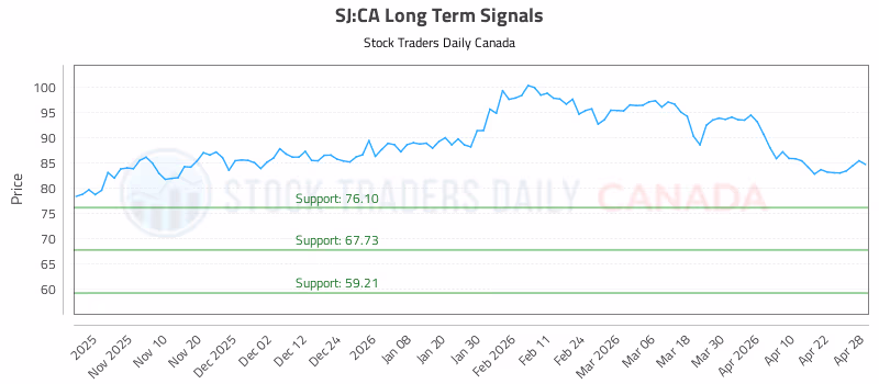 Stock Chart for SJ:CA