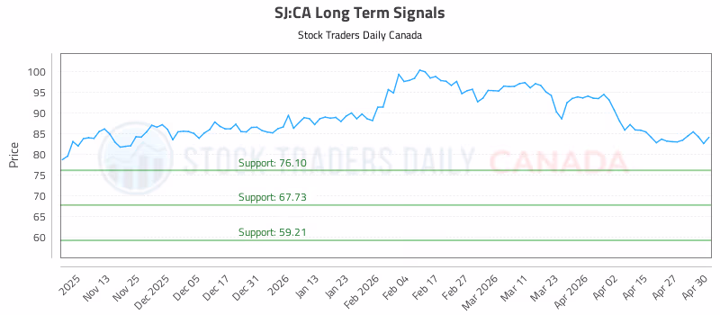 Stock Chart for SJ:CA