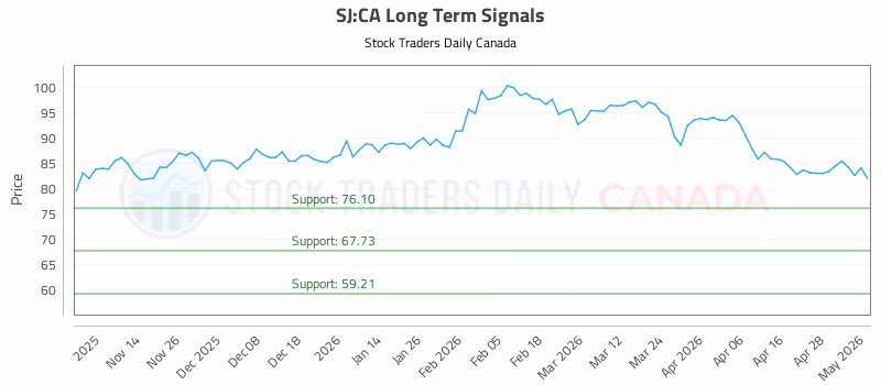 Stock Chart for SJ:CA