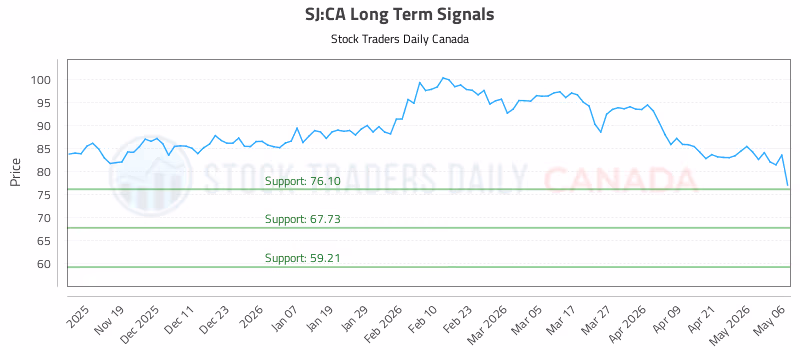 Stock Chart for SJ:CA
