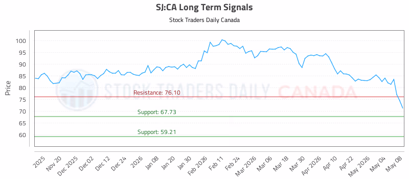 Stock Chart for SJ:CA
