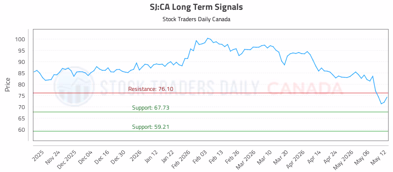Stock Chart for SJ:CA