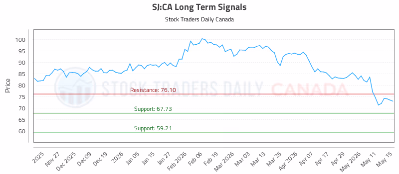 Stock Chart for SJ:CA