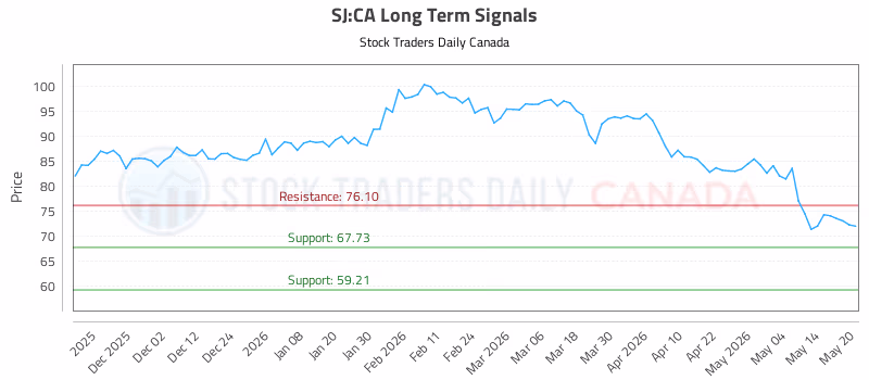 Stock Chart for SJ:CA