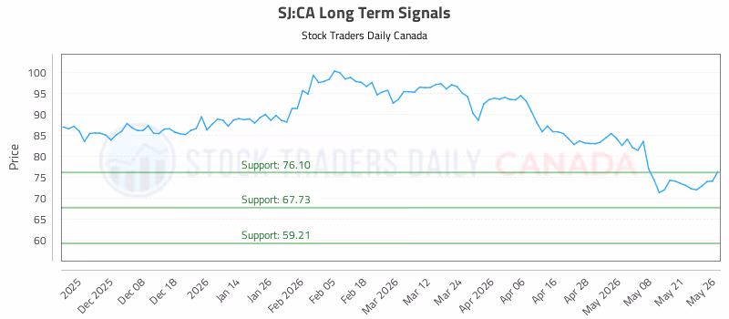 Stock Chart for SJ:CA