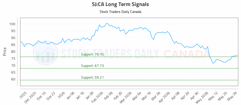 Stock Chart for SJ:CA