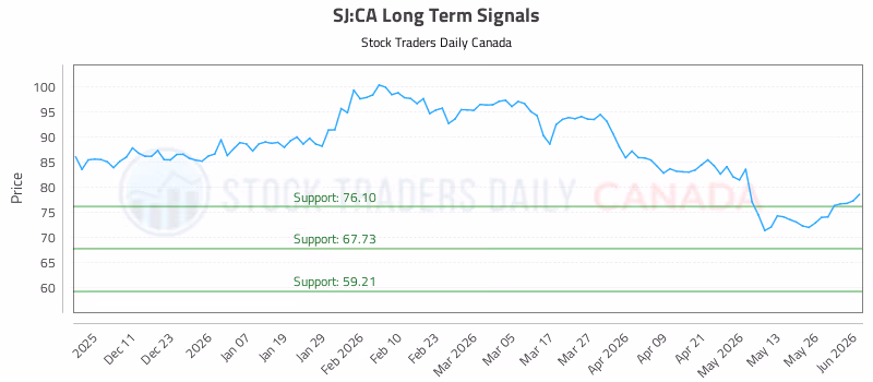Stock Chart for SJ:CA