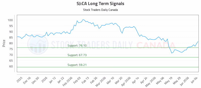 Stock Chart for SJ:CA