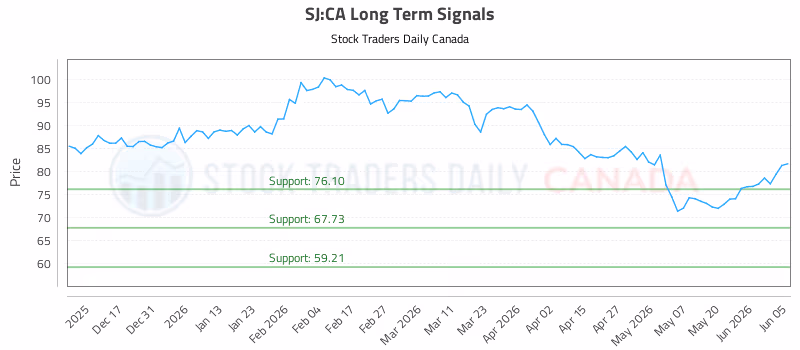 Stock Chart for SJ:CA