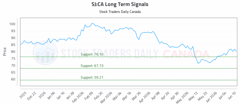 Stock Chart for SJ:CA