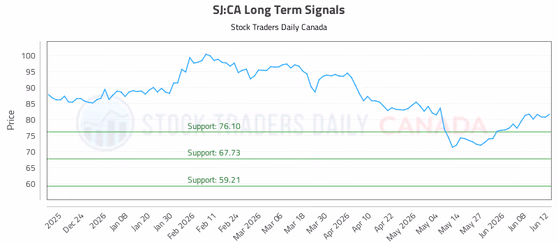 Stock Chart for SJ:CA