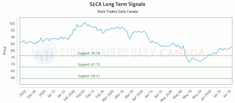 Stock Chart for SJ:CA
