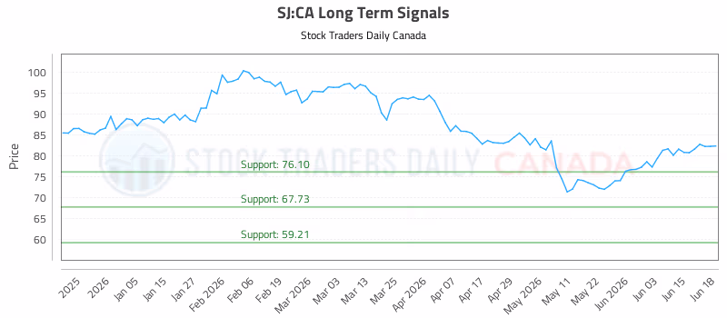 Stock Chart for SJ:CA