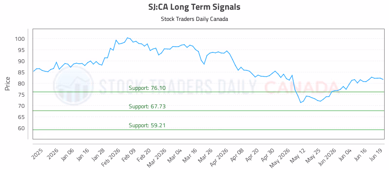 Stock Chart for SJ:CA