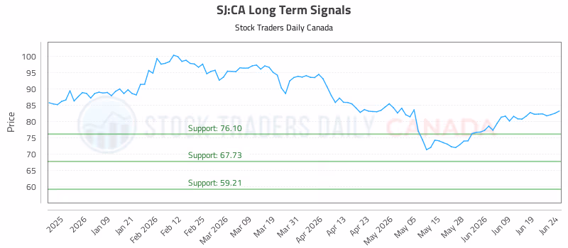 Stock Chart for SJ:CA