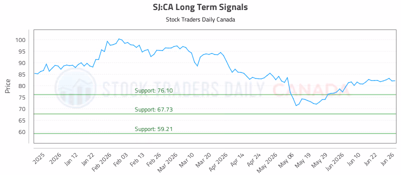 Stock Chart for SJ:CA