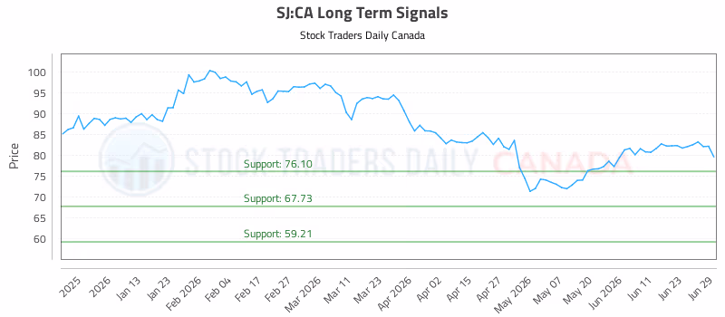 Stock Chart for SJ:CA