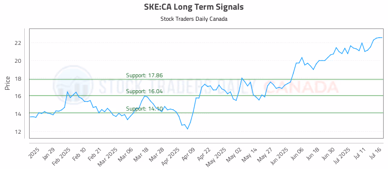 Stock Chart for SKE:CA