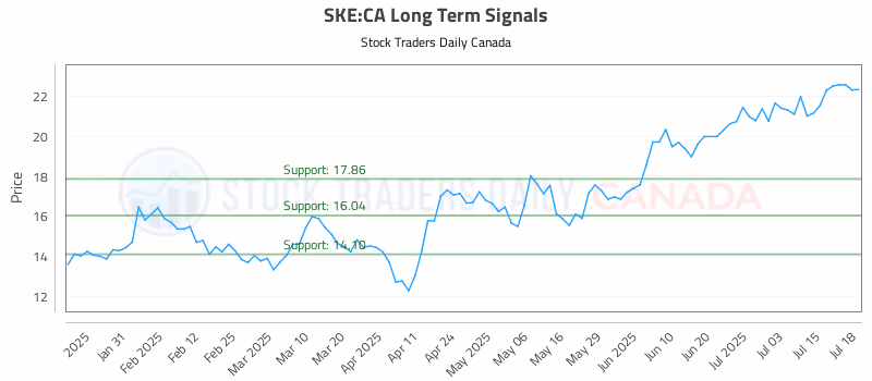 Stock Chart for SKE:CA