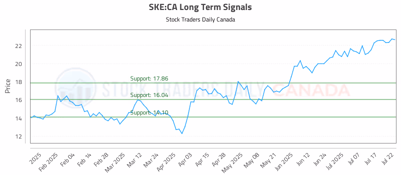 Stock Chart for SKE:CA