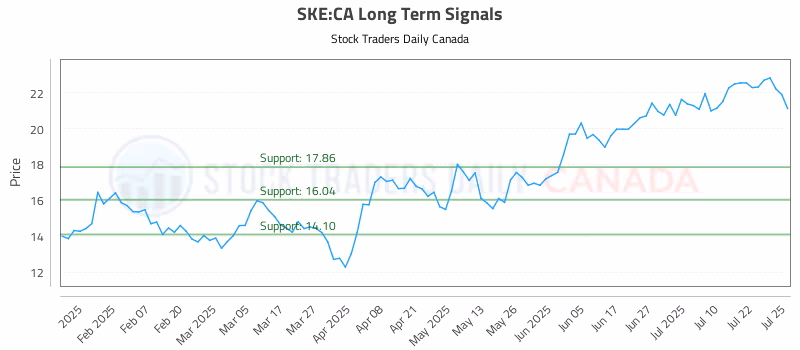 Stock Chart for SKE:CA