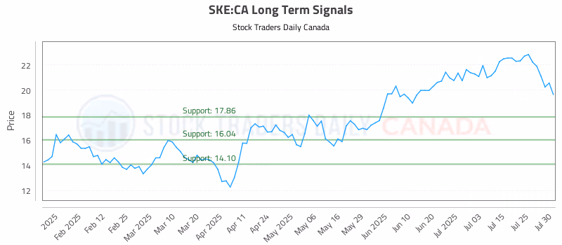 Stock Chart for SKE:CA