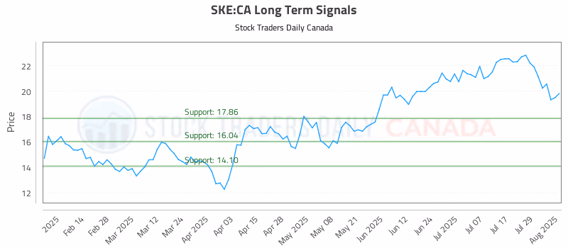 Stock Chart for SKE:CA