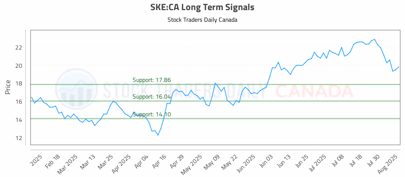 Stock Chart for SKE:CA