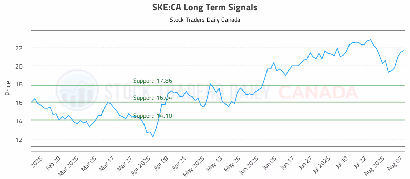 Stock Chart for SKE:CA