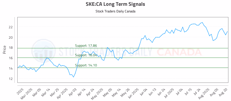 Stock Chart for SKE:CA
