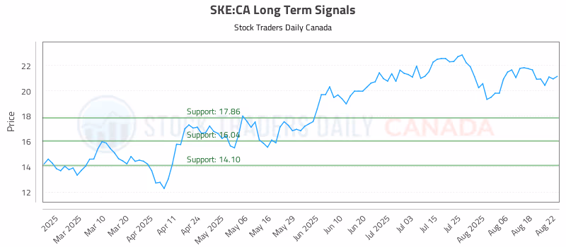 Stock Chart for SKE:CA