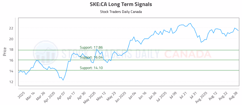 Stock Chart for SKE:CA