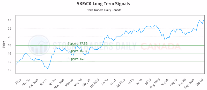 Stock Chart for SKE:CA