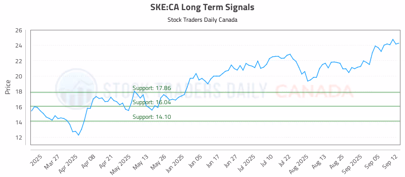 Stock Chart for SKE:CA