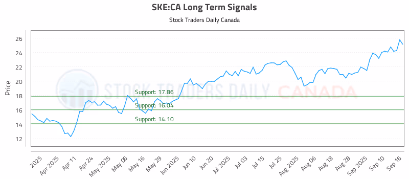 Stock Chart for SKE:CA