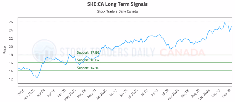 Stock Chart for SKE:CA