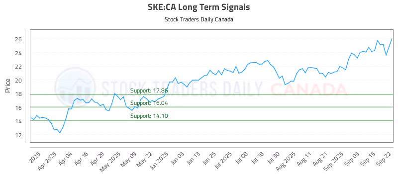 Stock Chart for SKE:CA