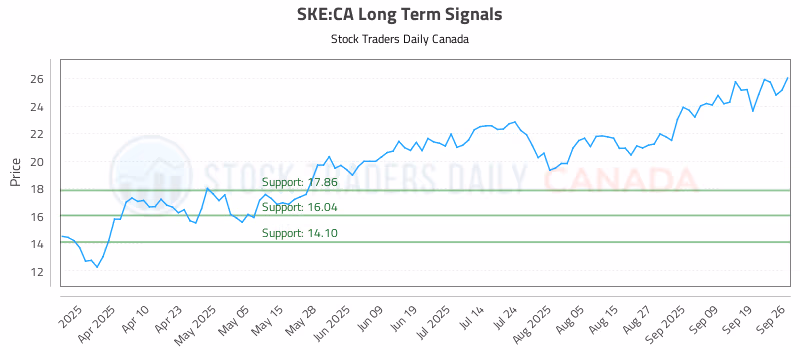 Stock Chart for SKE:CA